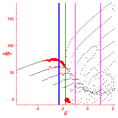 Peres lattice <M>
